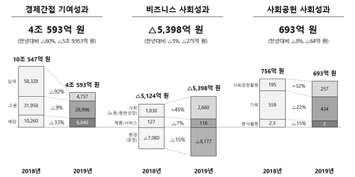 SK하이닉스 2019년 사회적 가치 측정 결과