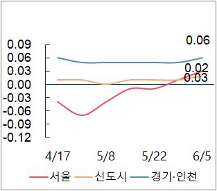 서울·신도시·경기인천 지역 아파트 매매가격 변동률