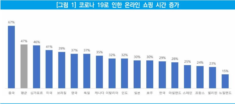 코로나19로 인한 온라인 쇼핑 시간 증가