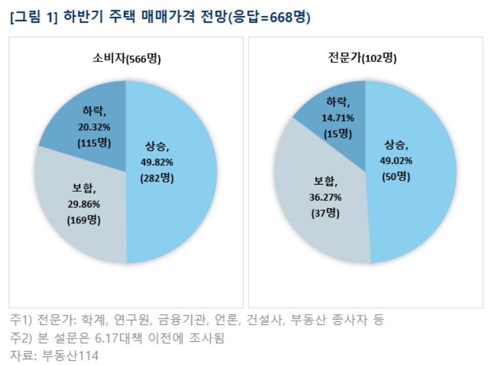 하반기 주택 매매가격 전망