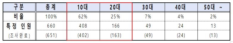 연령별 피해자 현황
