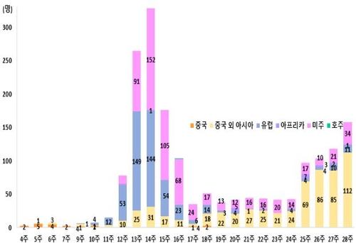 해외유입 확진자 현황