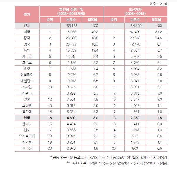 최근 11년간(2008~2018년) 주요국 피인용 상위 1% 논문 점유율