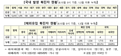15일 신종 코로나바이러스 감염증(코로나19) 확진자 현황