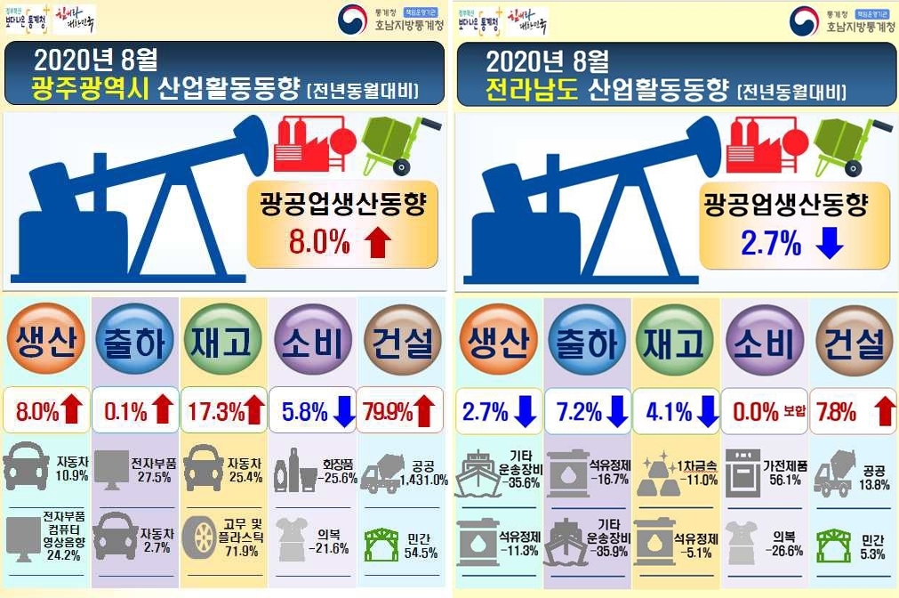 8월 광주·전남 산업활동 동향
