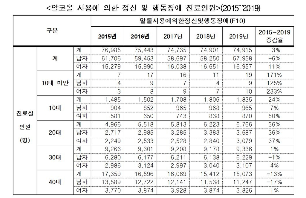 알코올 사용에 의한 정신 및 행동장애 진료万博体育开户원 현황