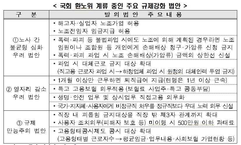 환노위에 계류 중인 규제강화 법안