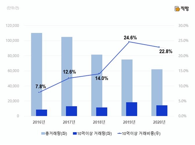 10억 이상 서울아파트 매매 비중 추이