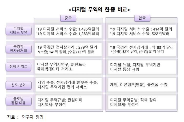 디지털 무역의 한중 비교