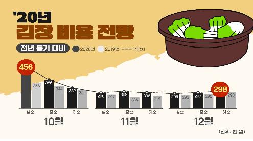2020년 김장비용 전망