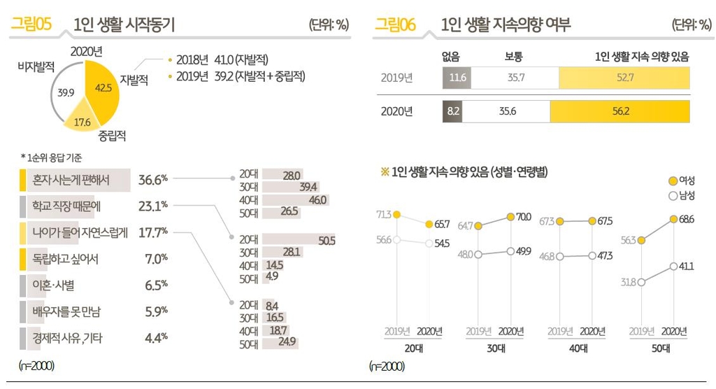 1인 가구의 1인 생활 동기 및 지속 의향