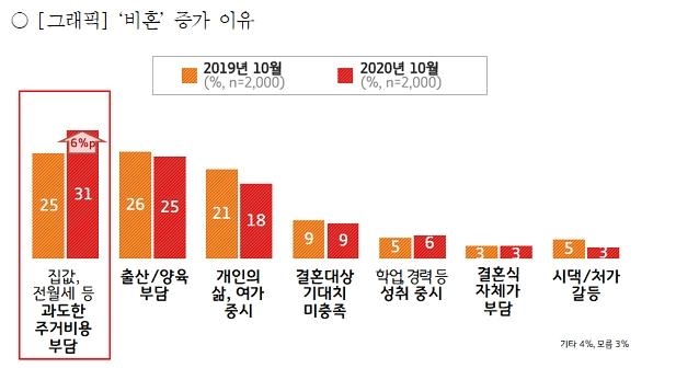 비혼 증가 이유…경기도민 조사