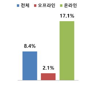 온라인·오프라인 매출 증가율