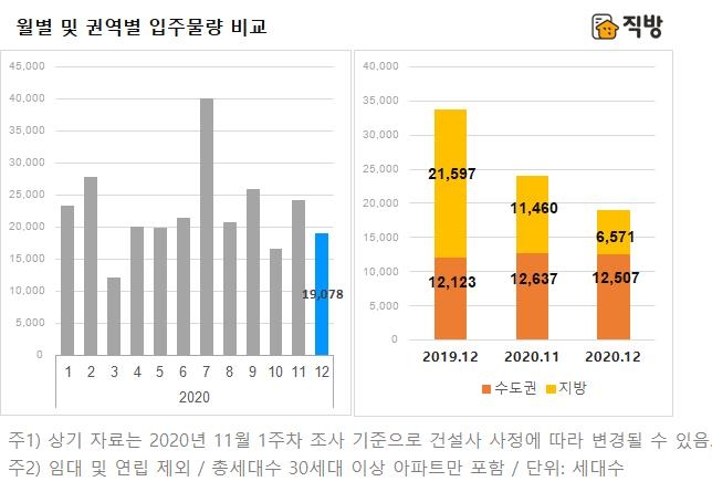 12월 입주 물량