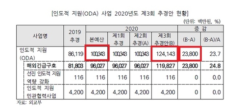 국회 예결위 3차 추경안 보고서에서 'K-방역 세계화'로 분류된 외교부 ODA 예산