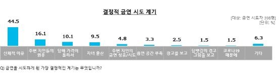 결정적 금연 시도 계기
