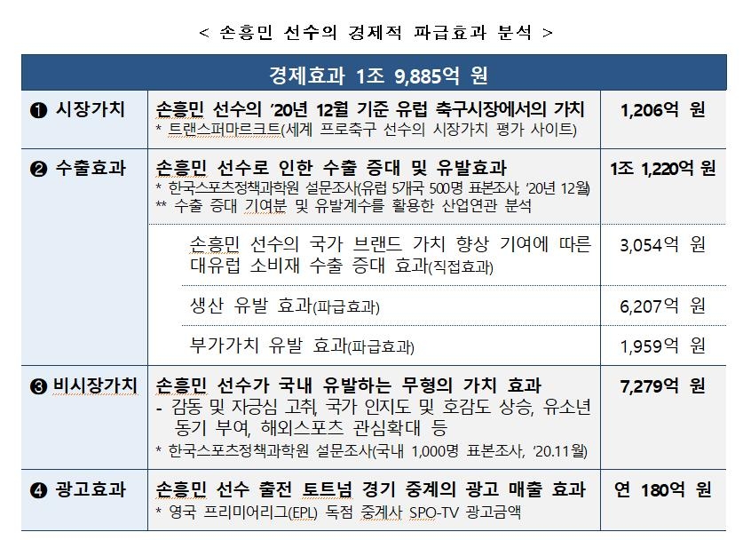 손흥민 경제적 파급효과 분석