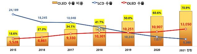 한국 디스플레이 수출 전망(단위: 백만달러)