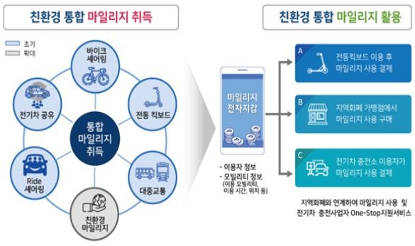 친환경 모빌리티 서비스 통합 플랫폼 개념도