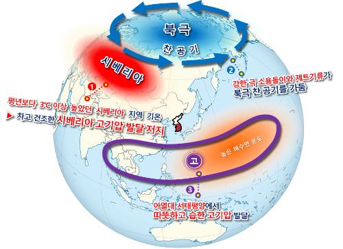 지난해 겨울철 전 지구 기압계 모식도