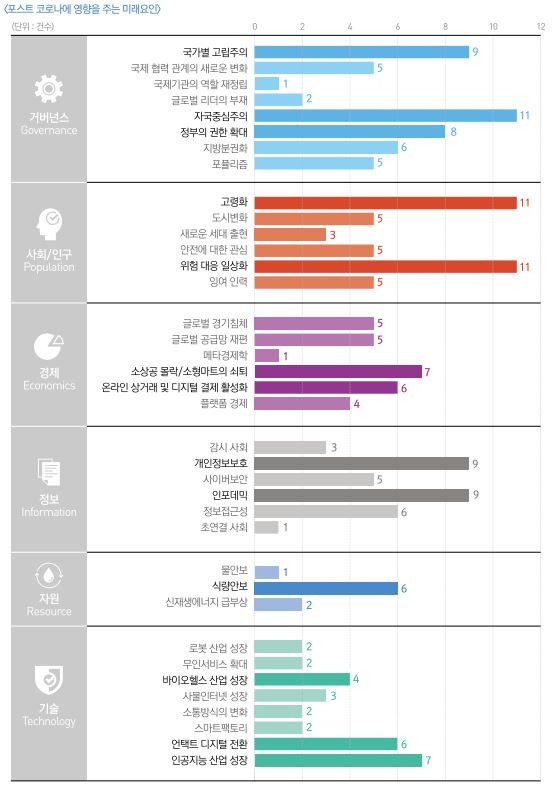 포스트 코로나에 영향을 주는 미래 사회변화 요인 설문 결과