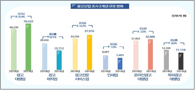 인터넷광고비, 방송광고비 앞질러…모바일 64% 급성장 - 2