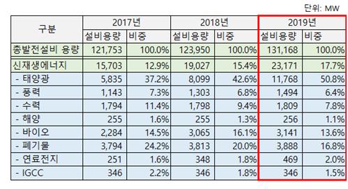 한국에너지공단 신·재생에너지 보급통계 (2017~2019)