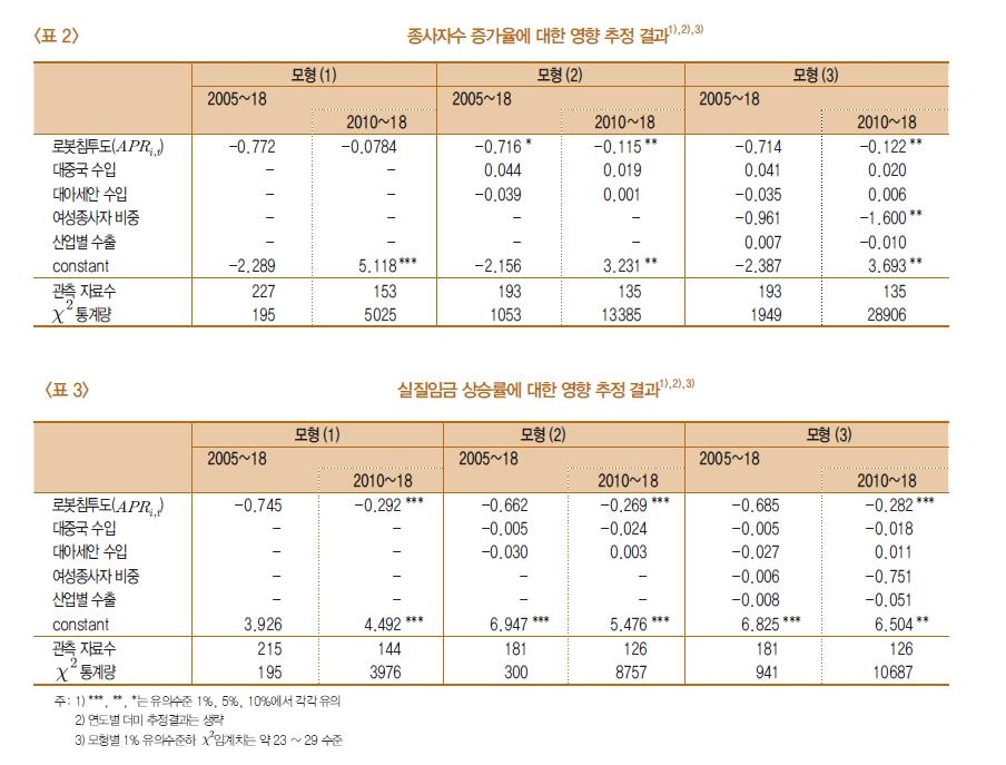 로봇 침투도의 산업 종사자수·실질임금 증가율 영향 추정