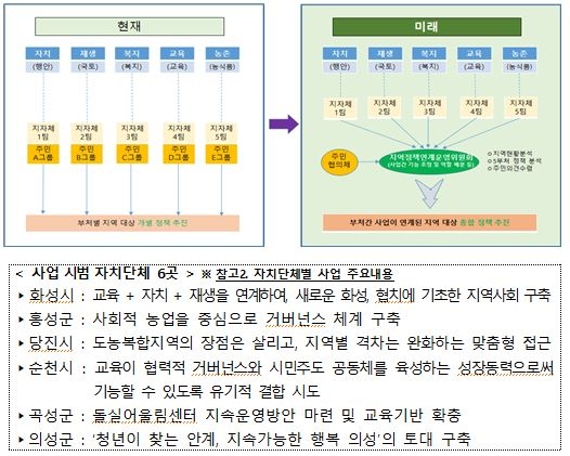'지역 내 다부처 정책 연계 구축' 사업 개념도 및 시범운영 지자체 사업내용