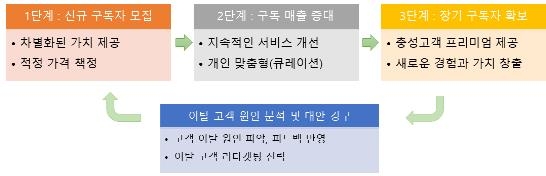 구독 비즈니스 사업 단계별 고려사항
