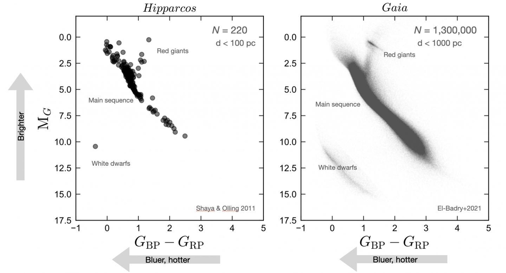 가이아 위성(오른쪽)과 히파르코스 주계열성 쌍성계 분포