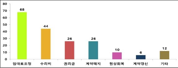 2020년 서울시 상가건물임대차분쟁조정위원회 접수 안건