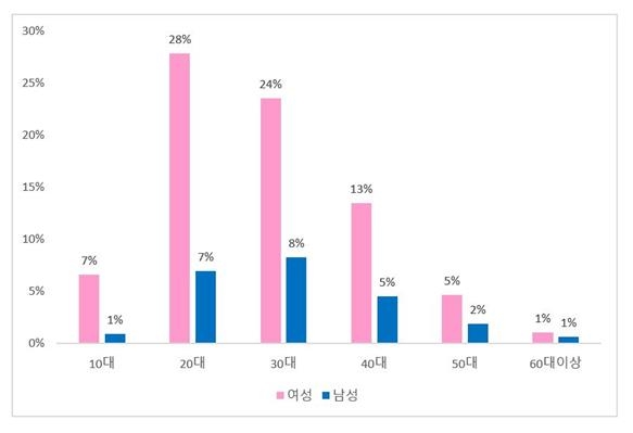 인터파크 전체 공연예매자 성별 연령별 분포