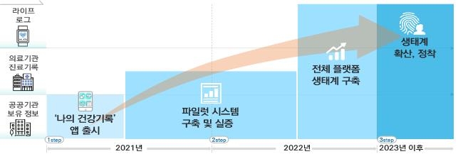 마이 헬스웨이 플랫폼 단계적 확대 구축 계획