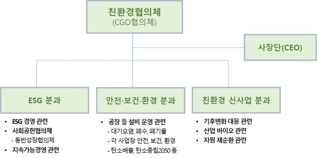 GS, 친환경협의체 출범