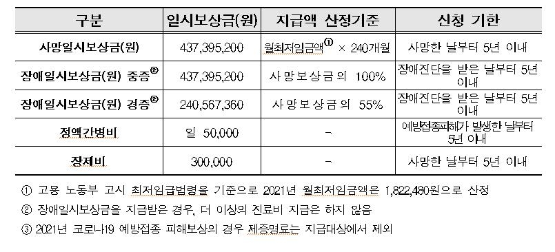 질병청, '백신 이상반응' 보상신청 시 120일이내 보상 결정