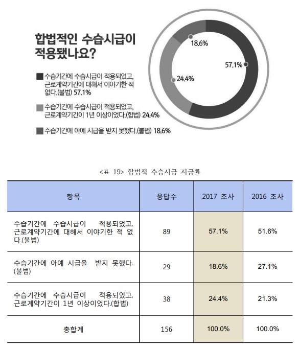 2017년 편의점 노동환경 실태조사 자료