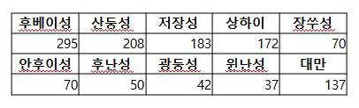 중국·대만의 확인된 일본군 위안소 분포 현황