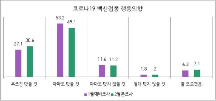 코로나19 백신 접종 행동 의향