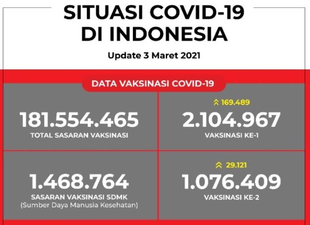 인도네시아 210만4천명에 1차 접종 완료