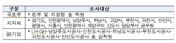 정부 합동조사단 3기 신도시 투기 의혹 전수조사