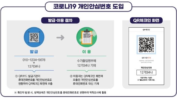 코로나19 개인안심번호