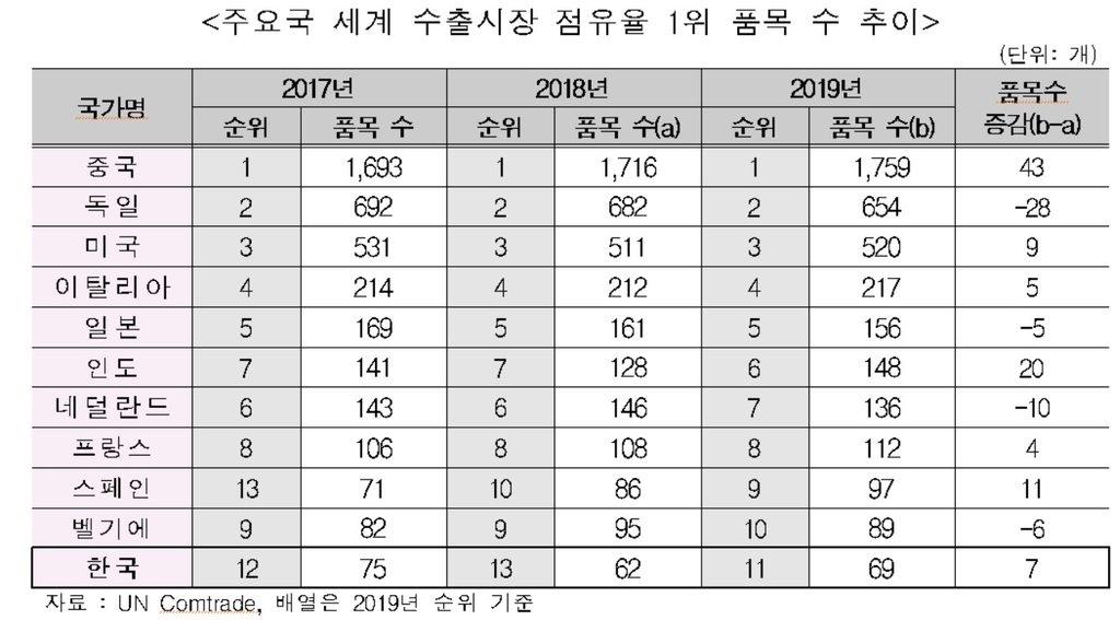 주요국 세계 수출시장 점유율 1위 품목 수 추이