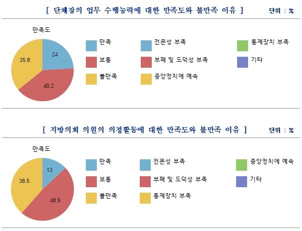 자치단체장·지방의회 의원 만족도 및 불만족 이유 설문 결과