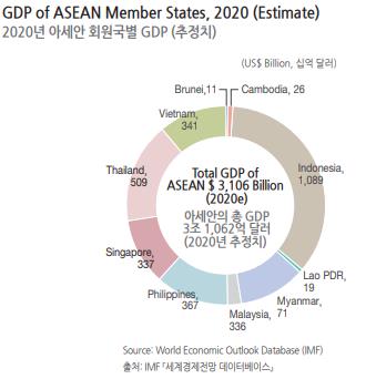아세안 총 GDP 3조1천62억 달러