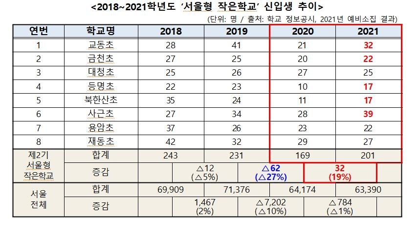 2018∼2021학년도 '서울형 작은학교' 신입생 수