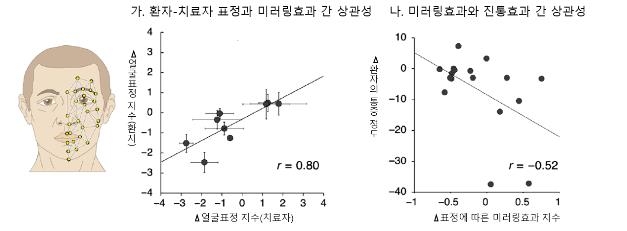 환자와 치료자 간 상호작용과 진통 효과 간 상관성