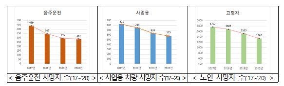 음주운전 사망자 추이