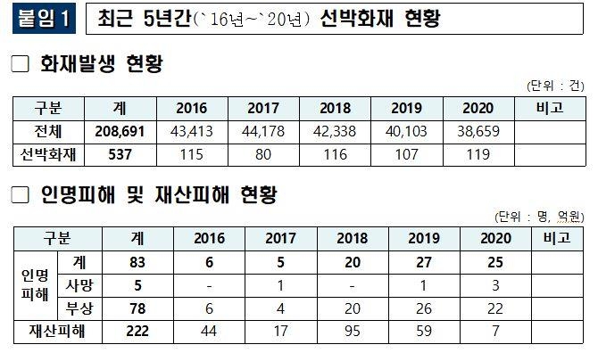 최근 5년간 선박 화재 현황