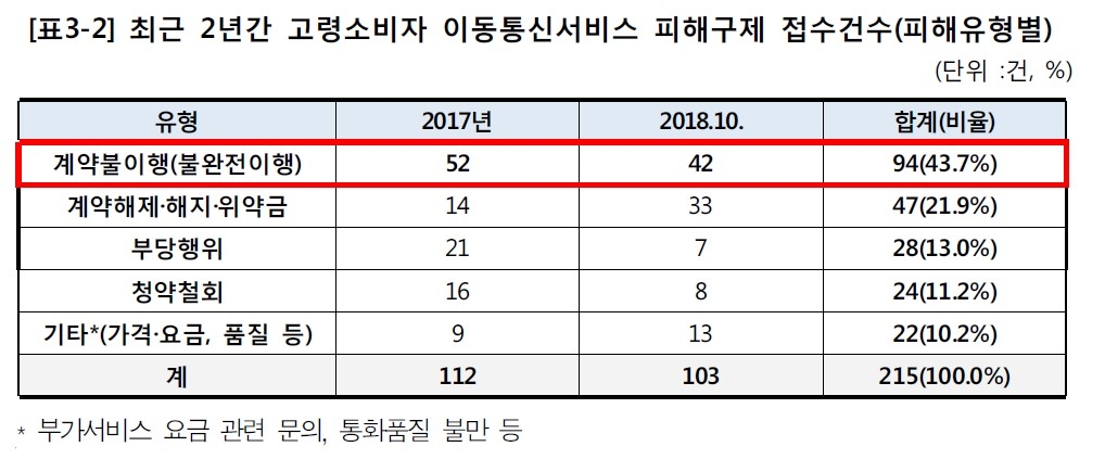 2017~2018년 고령소비자 이동통신서비스 피해유형별 피해구제 접수건수